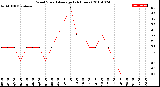 Milwaukee Weather Wind Speed<br>Average<br>(24 Hours)