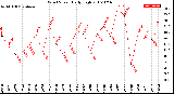 Milwaukee Weather Wind Speed<br>Daily High