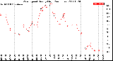 Milwaukee Weather Wind Speed<br>Hourly High<br>(24 Hours)