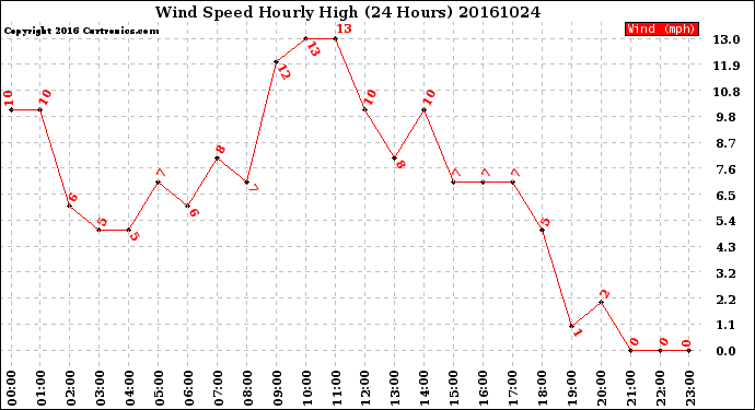 Milwaukee Weather Wind Speed<br>Hourly High<br>(24 Hours)