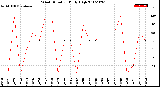 Milwaukee Weather Wind Direction<br>Daily High