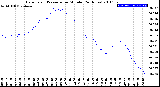 Milwaukee Weather Barometric Pressure<br>per Minute<br>(24 Hours)