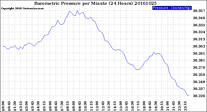 Milwaukee Weather Barometric Pressure<br>per Minute<br>(24 Hours)