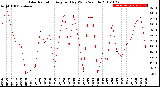 Milwaukee Weather Solar Radiation<br>Avg per Day W/m2/minute