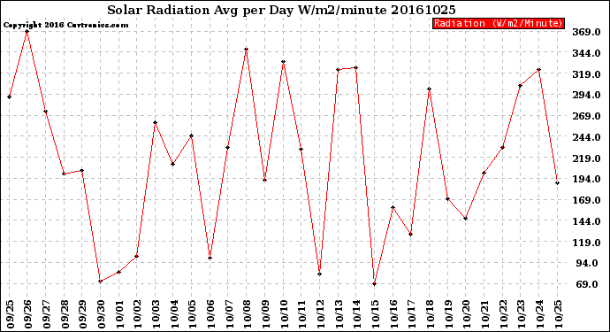 Milwaukee Weather Solar Radiation<br>Avg per Day W/m2/minute