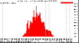 Milwaukee Weather Solar Radiation<br>per Minute<br>(24 Hours)