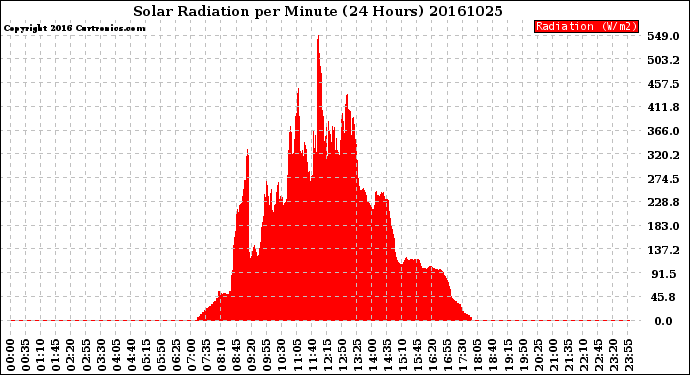 Milwaukee Weather Solar Radiation<br>per Minute<br>(24 Hours)