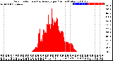 Milwaukee Weather Solar Radiation<br>& Day Average<br>per Minute<br>(Today)