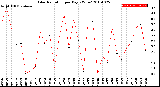 Milwaukee Weather Solar Radiation<br>per Day KW/m2