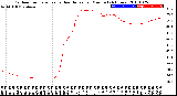 Milwaukee Weather Outdoor Temperature<br>vs Heat Index<br>per Minute<br>(24 Hours)