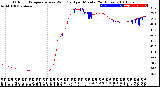 Milwaukee Weather Outdoor Temperature<br>vs Wind Chill<br>per Minute<br>(24 Hours)