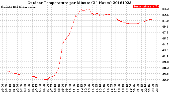 Milwaukee Weather Outdoor Temperature<br>per Minute<br>(24 Hours)