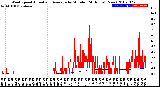 Milwaukee Weather Wind Speed<br>Actual and Average<br>by Minute<br>(24 Hours) (New)