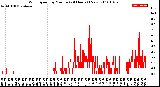 Milwaukee Weather Wind Speed<br>by Minute<br>(24 Hours) (New)