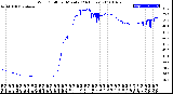 Milwaukee Weather Wind Chill<br>per Minute<br>(24 Hours)