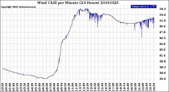 Milwaukee Weather Wind Chill<br>per Minute<br>(24 Hours)