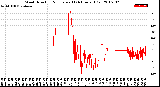 Milwaukee Weather Wind Direction<br>Normalized<br>(24 Hours) (Old)