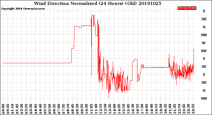 Milwaukee Weather Wind Direction<br>Normalized<br>(24 Hours) (Old)