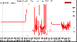 Milwaukee Weather Wind Direction<br>(24 Hours) (Raw)