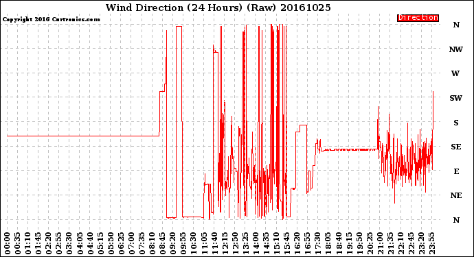 Milwaukee Weather Wind Direction<br>(24 Hours) (Raw)