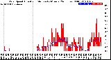 Milwaukee Weather Wind Speed<br>Actual and Median<br>by Minute<br>(24 Hours) (Old)