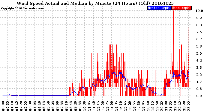 Milwaukee Weather Wind Speed<br>Actual and Median<br>by Minute<br>(24 Hours) (Old)