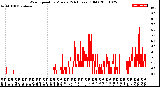 Milwaukee Weather Wind Speed<br>by Minute<br>(24 Hours) (Old)