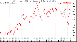 Milwaukee Weather Wind Speed<br>10 Minute Average<br>(4 Hours)