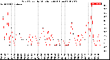 Milwaukee Weather Wind Speed<br>by Minute mph<br>(1 Hour)