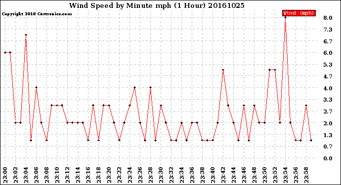Milwaukee Weather Wind Speed<br>by Minute mph<br>(1 Hour)