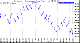 Milwaukee Weather Barometric Pressure<br>per Hour<br>(24 Hours)