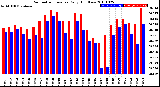 Milwaukee Weather Barometric Pressure<br>Daily High/Low