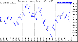 Milwaukee Weather Barometric Pressure<br>Daily High