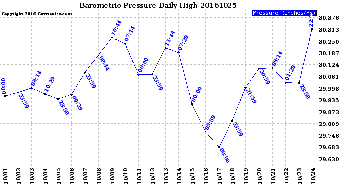 Milwaukee Weather Barometric Pressure<br>Daily High