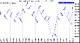 Milwaukee Weather Barometric Pressure<br>Daily Low