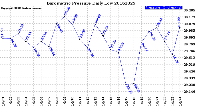 Milwaukee Weather Barometric Pressure<br>Daily Low