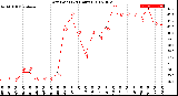 Milwaukee Weather Dew Point<br>(24 Hours)