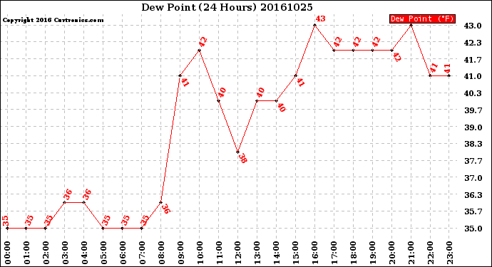 Milwaukee Weather Dew Point<br>(24 Hours)