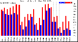 Milwaukee Weather Dew Point<br>Daily High/Low