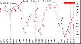 Milwaukee Weather Dew Point<br>Daily High