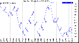 Milwaukee Weather Dew Point<br>Daily Low