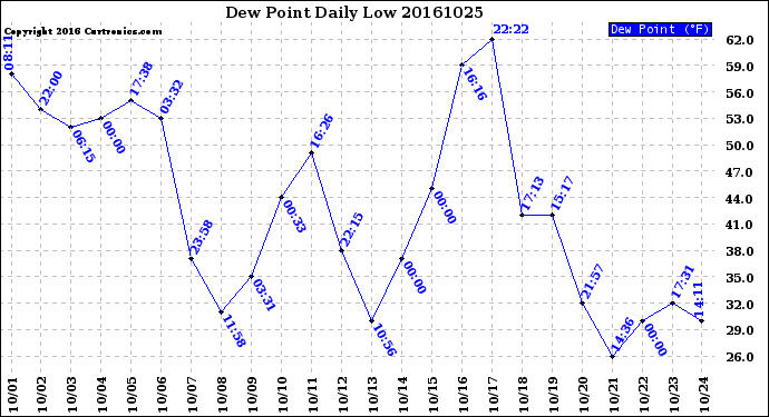 Milwaukee Weather Dew Point<br>Daily Low