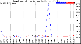 Milwaukee Weather Evapotranspiration<br>vs Rain per Day<br>(Inches)