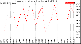 Milwaukee Weather Evapotranspiration<br>per Day (Ozs sq/ft)