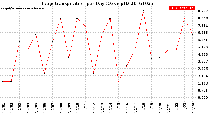 Milwaukee Weather Evapotranspiration<br>per Day (Ozs sq/ft)