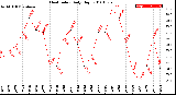 Milwaukee Weather Heat Index<br>Daily High