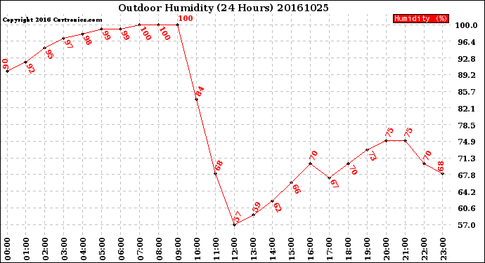 Milwaukee Weather Outdoor Humidity<br>(24 Hours)