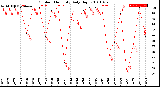 Milwaukee Weather Outdoor Humidity<br>Daily High