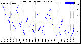 Milwaukee Weather Outdoor Humidity<br>Daily Low