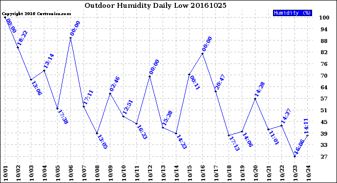 Milwaukee Weather Outdoor Humidity<br>Daily Low